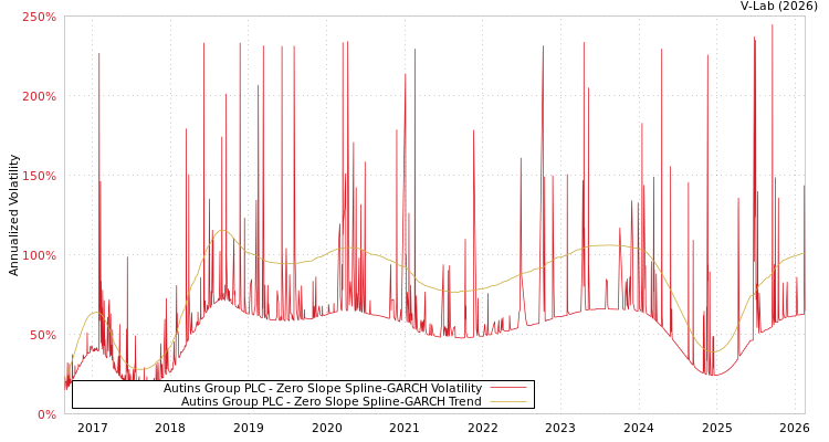 graph of Autins Group PLC S0GARCH