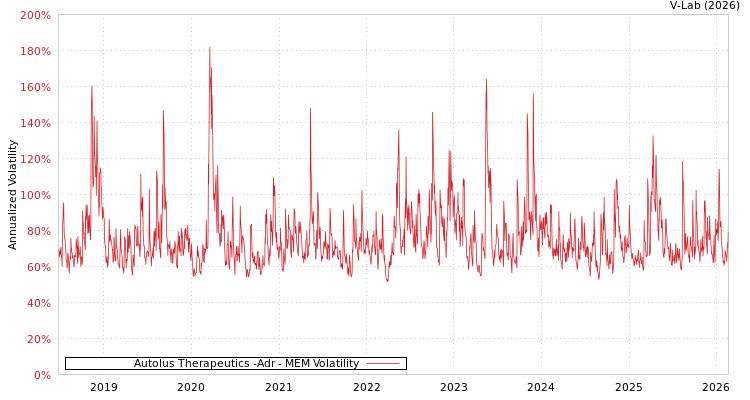 graph of Autolus Therapeutics -Adr MEM