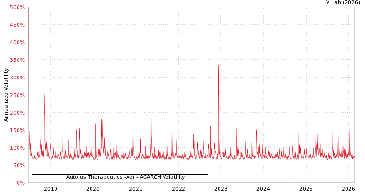 graph of Autolus Therapeutics -Adr AGARCH