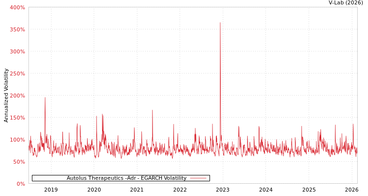 graph of Autolus Therapeutics -Adr EGARCH
