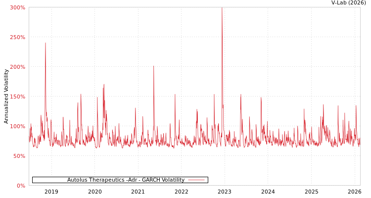 graph of Autolus Therapeutics -Adr GARCH