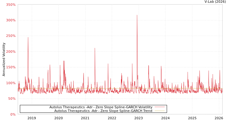 graph of Autolus Therapeutics -Adr S0GARCH