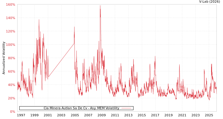 graph of Cia Minera Autlan Sa De Cv AMEM
