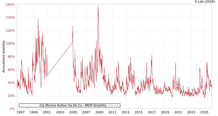 graph of Cia Minera Autlan Sa De Cv MEM