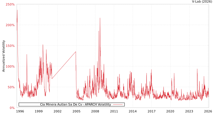 graph of Cia Minera Autlan Sa De Cv APARCH