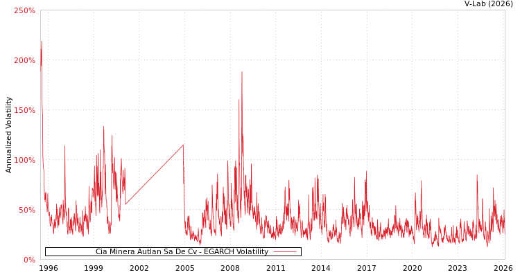 graph of Cia Minera Autlan Sa De Cv EGARCH