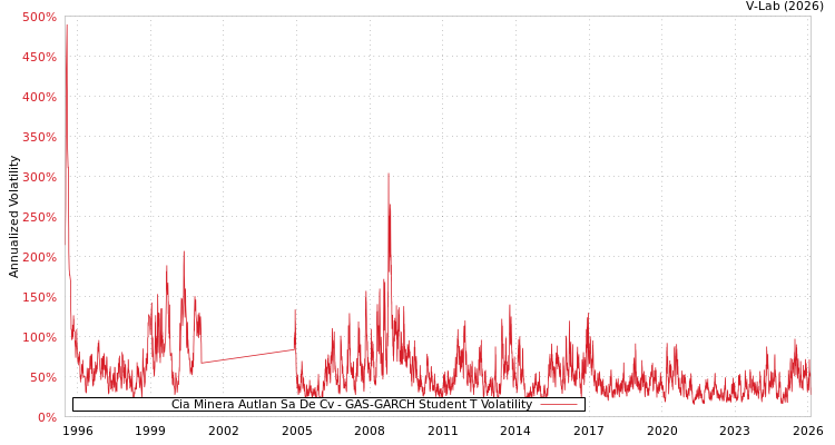 graph of Cia Minera Autlan Sa De Cv GAS-GARCH-T