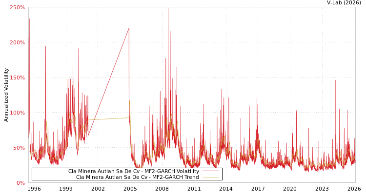 graph of Cia Minera Autlan Sa De Cv MF2-GARCH