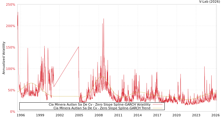 graph of Cia Minera Autlan Sa De Cv S0GARCH