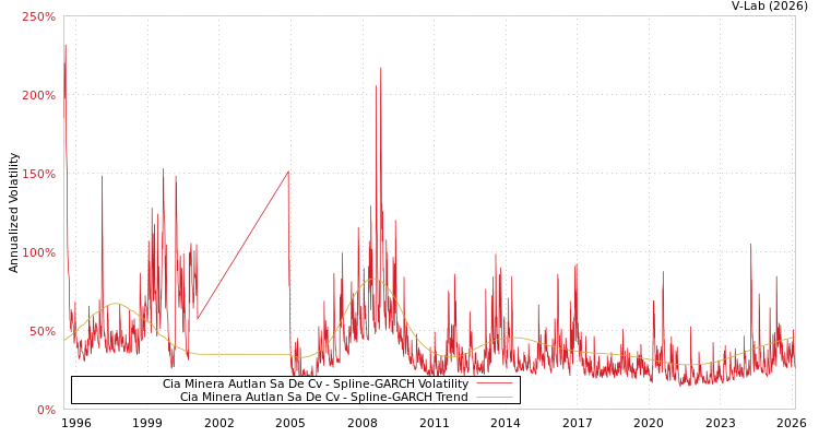 graph of Cia Minera Autlan Sa De Cv SGARCH