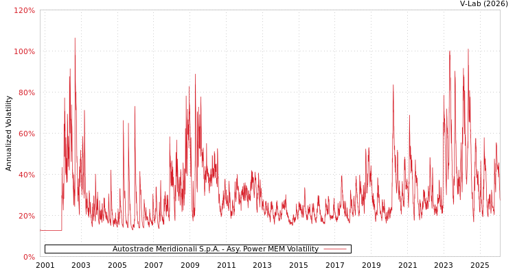 graph of Autostrade Meridionali S.p.A. APMEM