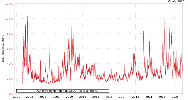 graph of Autostrade Meridionali S.p.A. MEM