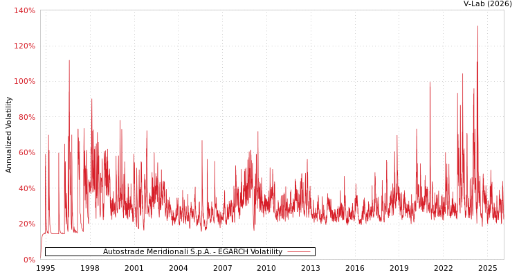graph of Autostrade Meridionali S.p.A. EGARCH