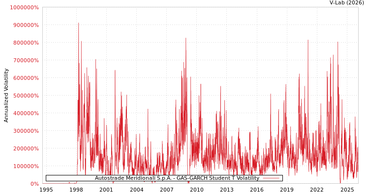 graph of Autostrade Meridionali S.p.A. GAS-GARCH-T