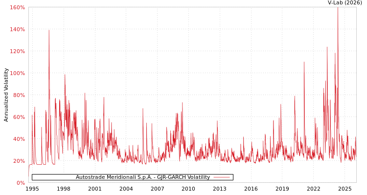 graph of Autostrade Meridionali S.p.A. GJR-GARCH
