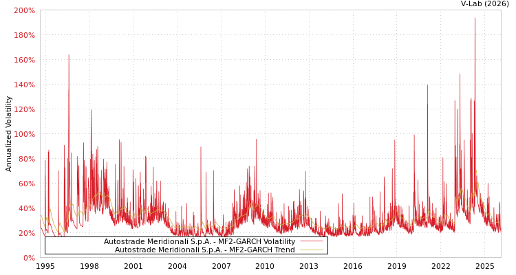 graph of Autostrade Meridionali S.p.A. MF2-GARCH