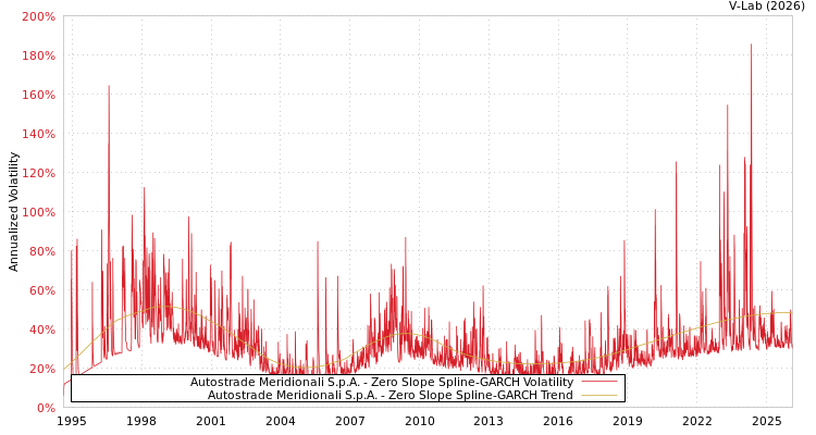 graph of Autostrade Meridionali S.p.A. S0GARCH