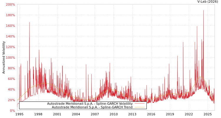 graph of Autostrade Meridionali S.p.A. SGARCH