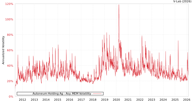graph of Autoneum Holding Ag AMEM