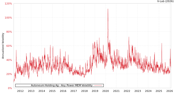 graph of Autoneum Holding Ag APMEM