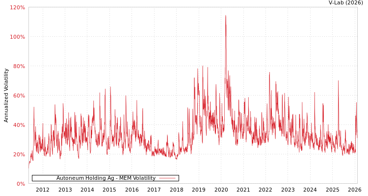 graph of Autoneum Holding Ag MEM
