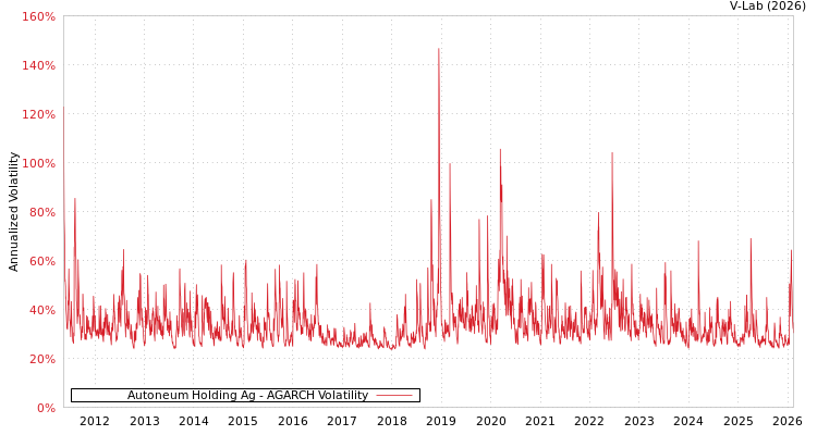 graph of Autoneum Holding Ag AGARCH
