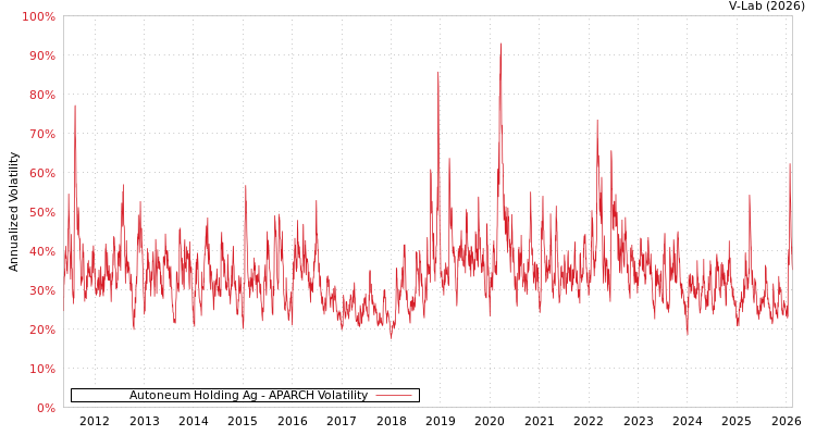 graph of Autoneum Holding Ag APARCH