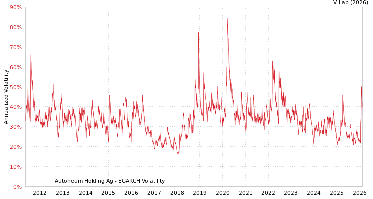 graph of Autoneum Holding Ag EGARCH