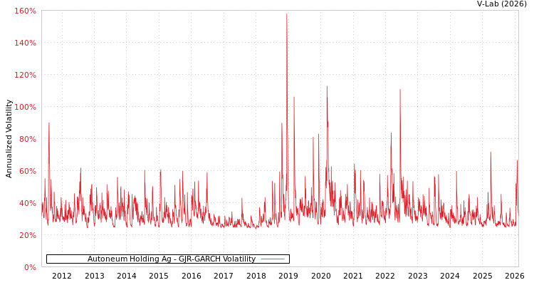 graph of Autoneum Holding Ag GJR-GARCH