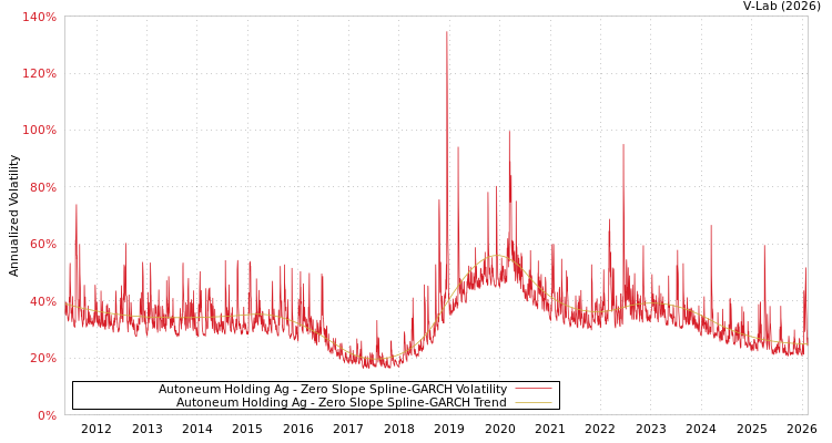 graph of Autoneum Holding Ag S0GARCH