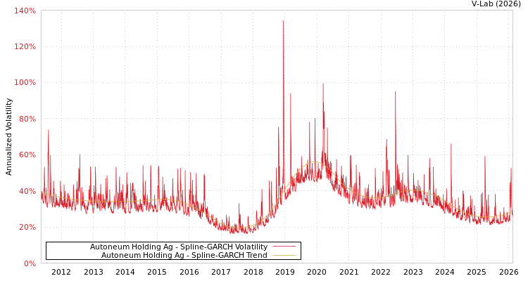 graph of Autoneum Holding Ag SGARCH