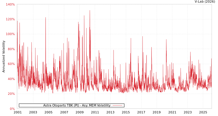 graph of Astra Otoparts TBK (Pt) AMEM