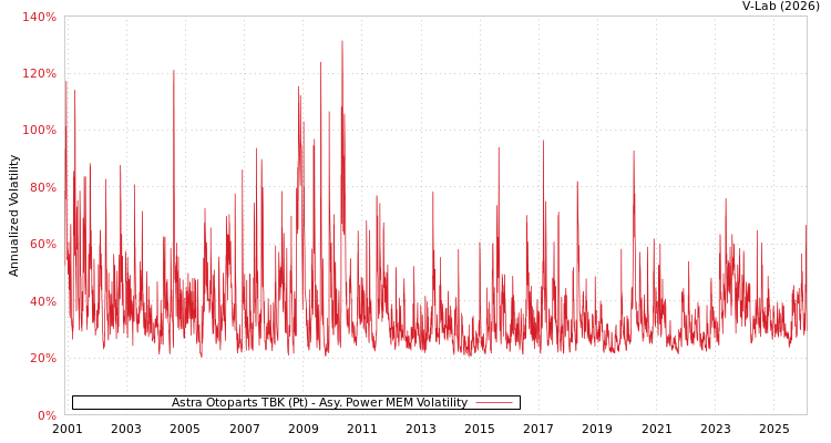 graph of Astra Otoparts TBK (Pt) APMEM