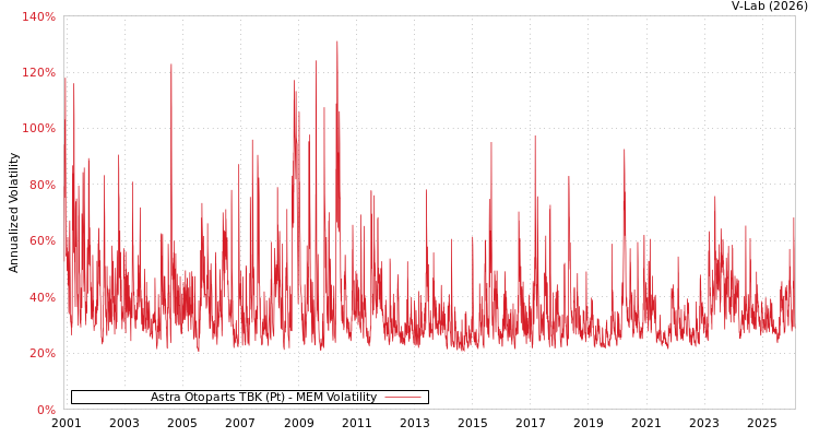 graph of Astra Otoparts TBK (Pt) MEM