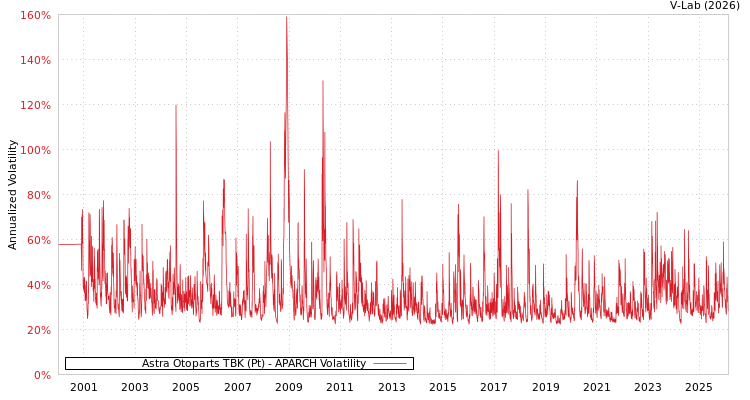 graph of Astra Otoparts TBK (Pt) APARCH