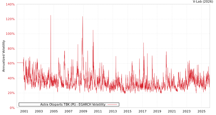 graph of Astra Otoparts TBK (Pt) EGARCH
