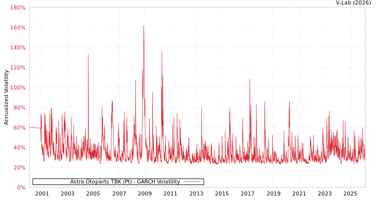 graph of Astra Otoparts TBK (Pt) GARCH