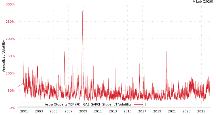 graph of Astra Otoparts TBK (Pt) GAS-GARCH-T