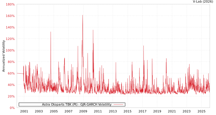 graph of Astra Otoparts TBK (Pt) GJR-GARCH