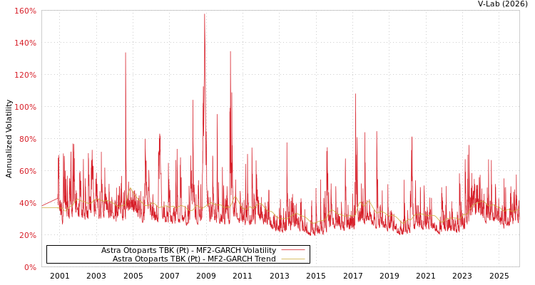 graph of Astra Otoparts TBK (Pt) MF2-GARCH