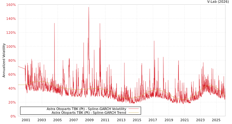 graph of Astra Otoparts TBK (Pt) SGARCH