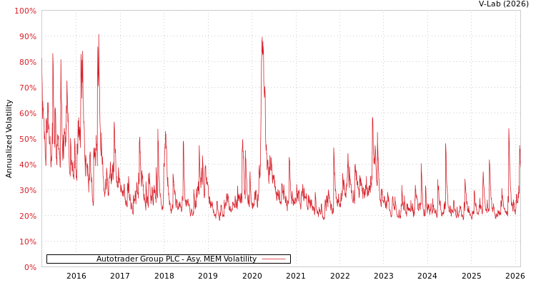 graph of Autotrader Group PLC AMEM