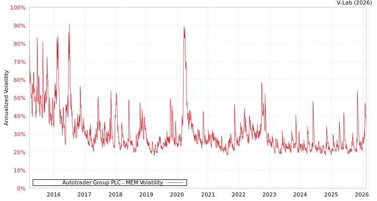 graph of Autotrader Group PLC MEM