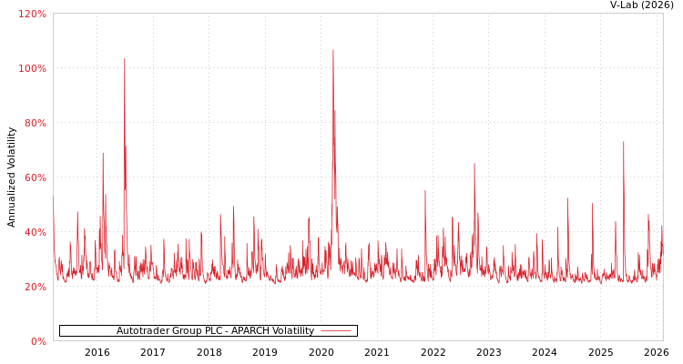 graph of Autotrader Group PLC APARCH