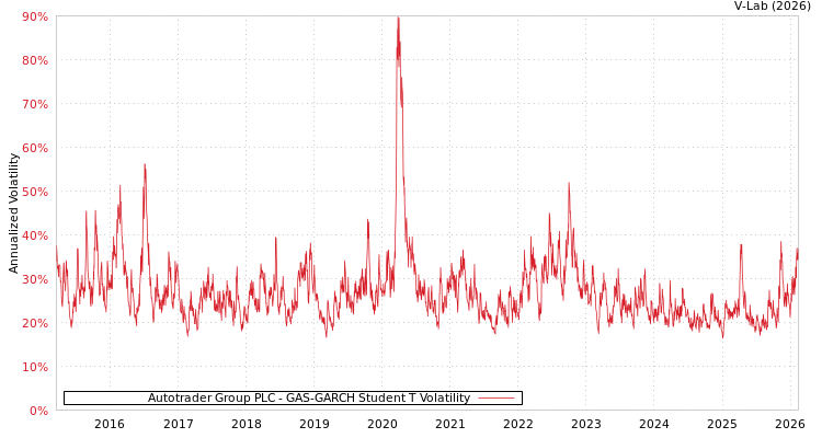 graph of Autotrader Group PLC GAS-GARCH-T