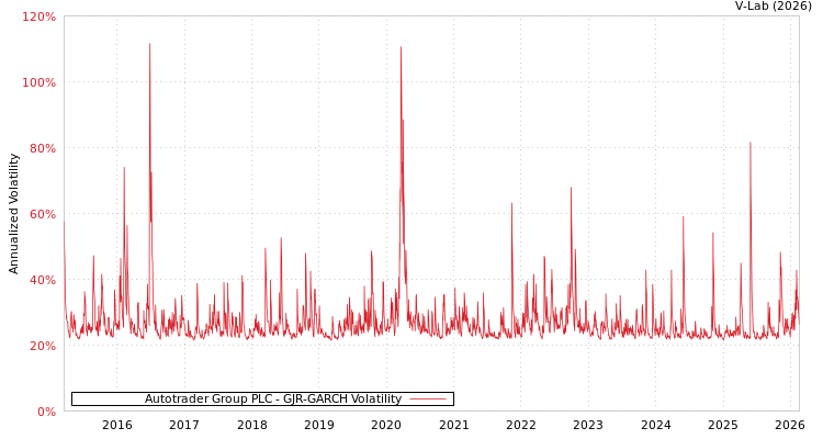 graph of Autotrader Group PLC GJR-GARCH