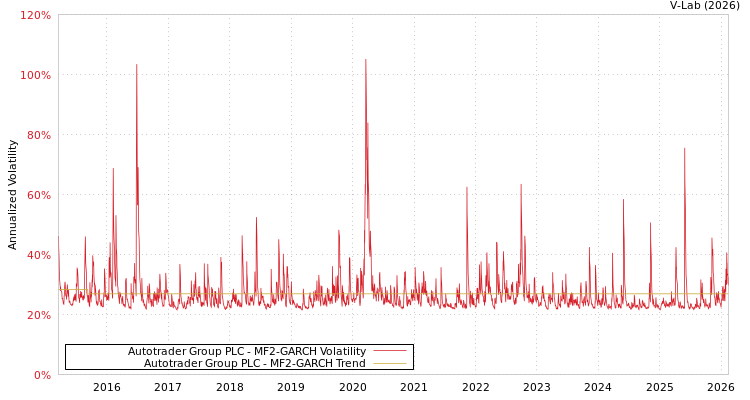 graph of Autotrader Group PLC MF2-GARCH