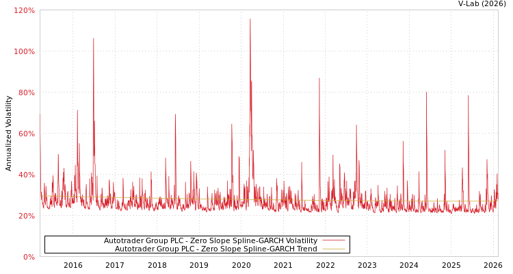 graph of Autotrader Group PLC S0GARCH