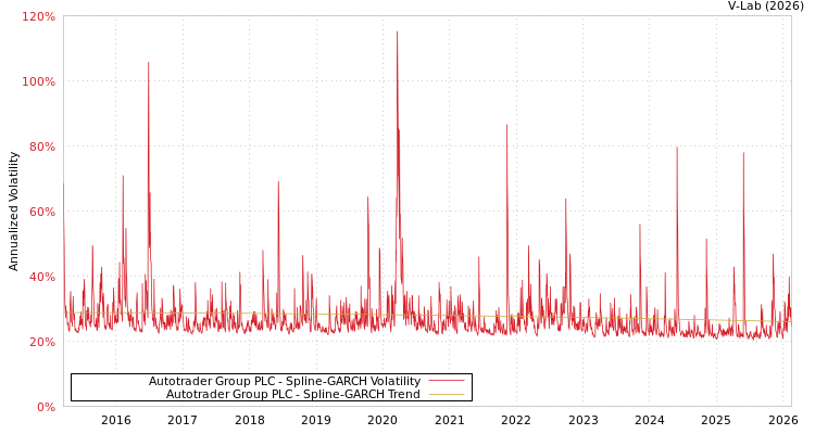 graph of Autotrader Group PLC SGARCH