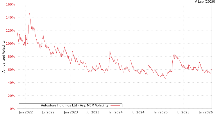 graph of Autostore Holdings Ltd AMEM